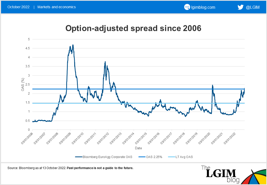 Option-adjusted spread since 2006.png