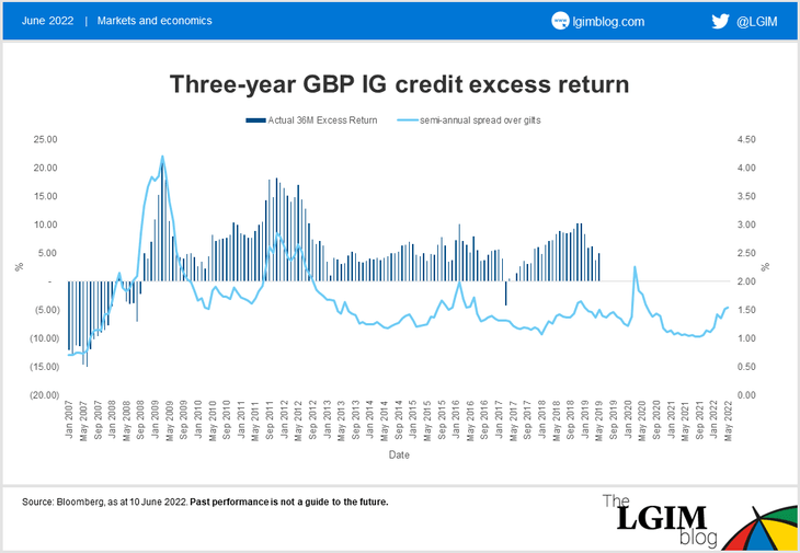3-year GBP IG Credit Excess Return_SMALL.png